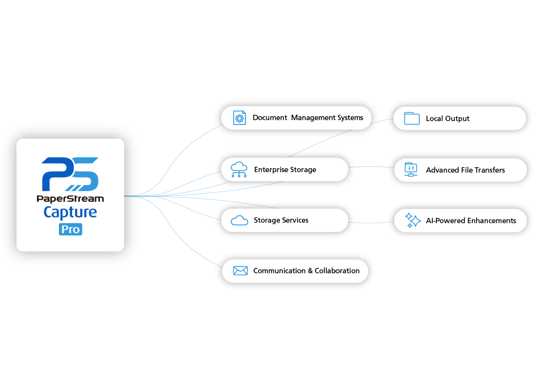 In box Integrations included with Paperstream Capture Pro Software. 